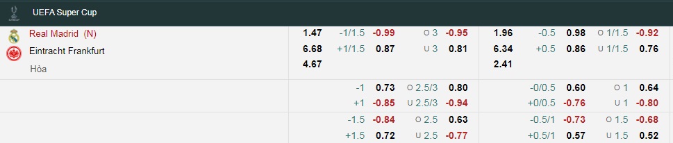 Tỷ lệ kèo nhà cái Real Madrid vs Eintracht Frankfurt mới nhất, Siêu cup châu Âu - Ảnh 1