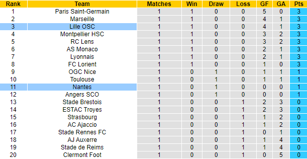 Barney Corkhill dự đoán Nantes vs Lille, 2h ngày 13/8 - Ảnh 4