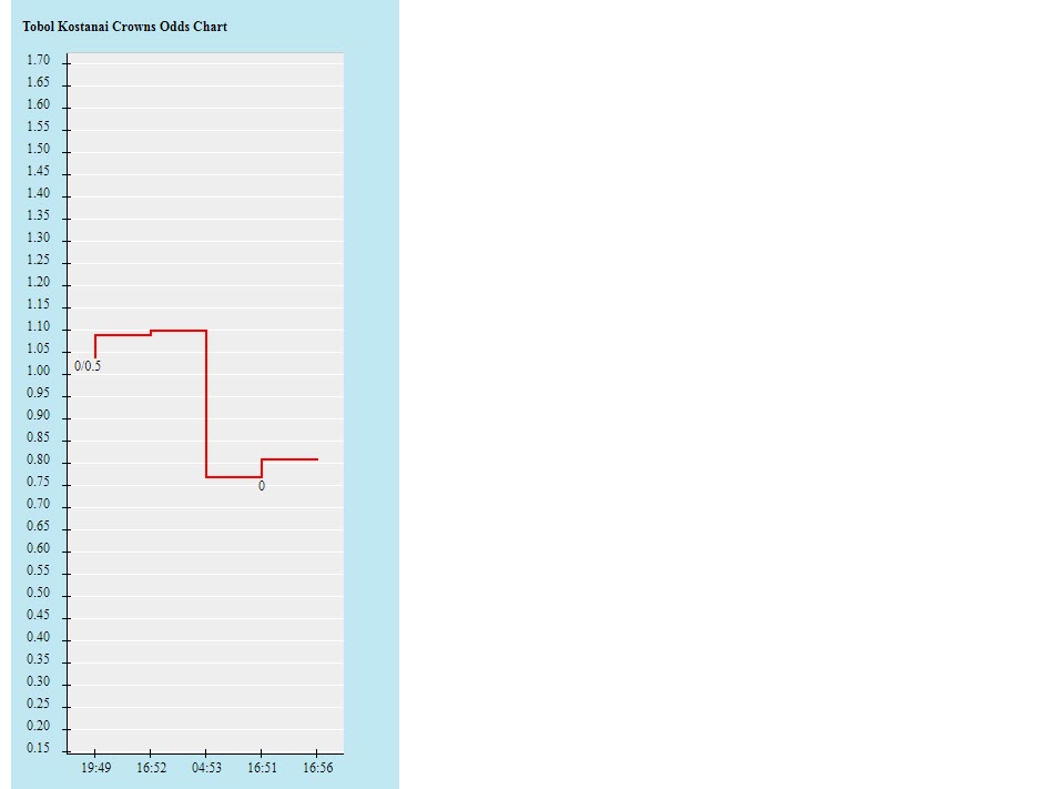 Biến động tỷ lệ kèo Tobol vs Zrinjski, 21h ngày 11/8 - Ảnh 2