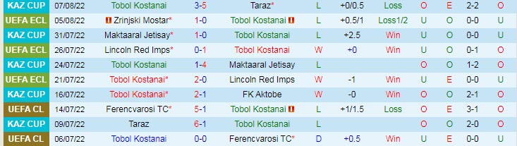 Biến động tỷ lệ kèo Tobol vs Zrinjski, 21h ngày 11/8 - Ảnh 3