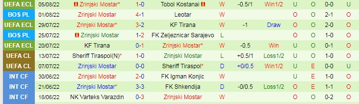 Biến động tỷ lệ kèo Tobol vs Zrinjski, 21h ngày 11/8 - Ảnh 4