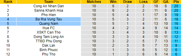 Nhận định, soi kèo Bà Rịa Vũng Tàu vs Quảng Nam, 18h ngày 12/8 - Ảnh 3