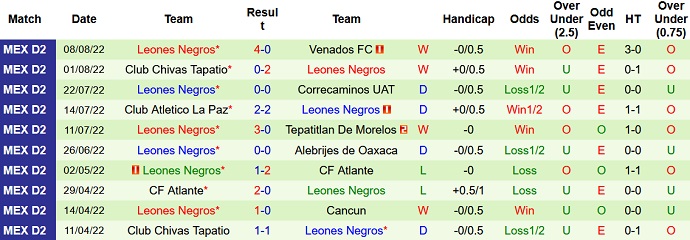 Nhận định, soi kèo Cimarrones Sonora vs Leones Negros, 9h05 ngày 11/8 - Ảnh 2