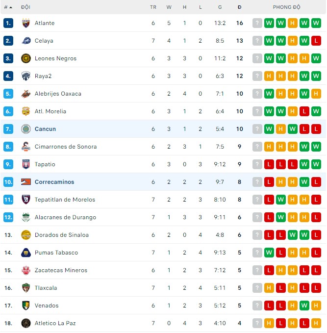 Nhận định, soi kèo Correcaminos vs Cancun, 09h00 ngày 12/08 - Ảnh 3