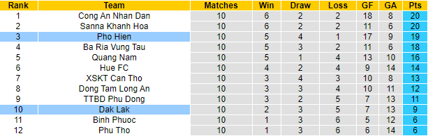 Nhận định, soi kèo Đắk Lắk vs Phố Hiến, 15h30 ngày 12/8 - Ảnh 4