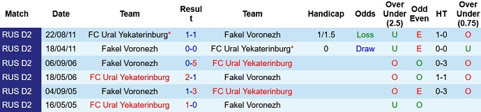 Nhận định, soi kèo Fakel vs Ural, 23h30 ngày 12/8 - Ảnh 3