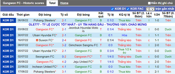 Nhận định, soi kèo Gangwon vs Daegu, 17h30 ngày 10/8 - Ảnh 1