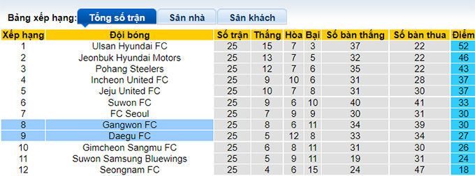 Nhận định, soi kèo Gangwon vs Daegu, 17h30 ngày 10/8 - Ảnh 4