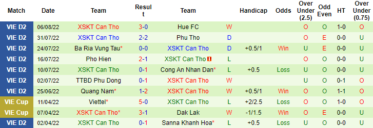 Nhận định, soi kèo Long An vs Cần Thơ, 17h ngày 12/8 - Ảnh 2