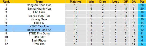 Nhận định, soi kèo Long An vs Cần Thơ, 17h ngày 12/8 - Ảnh 4