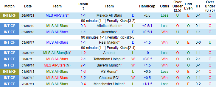 Nhận định, soi kèo MLS All-Stars vs Liga MX All-Stars, 7h30 ngày 11/8 - Ảnh 1