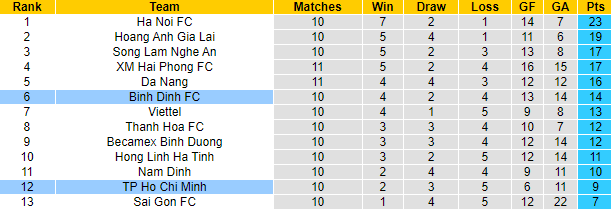 Nhận định, soi kèo TP.HCM vs Bình Định, 19h15 ngày 12/8 - Ảnh 4