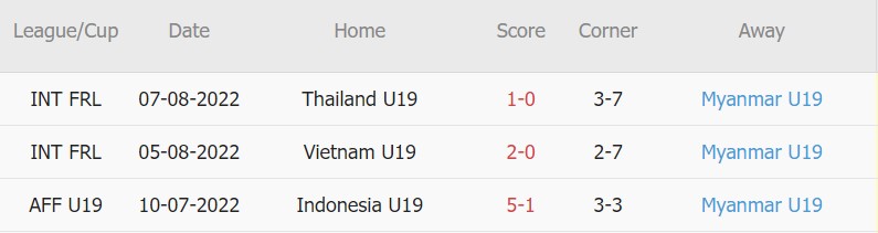 Nhận định, soi kèo U19 Thái Lan vs U19 Myanmar, 15h30 ngày 11/08 - Ảnh 2