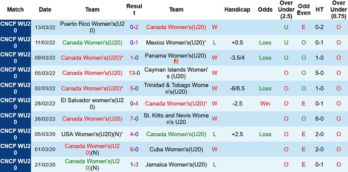 Nhận định, soi kèo U20 nữ Canada vs U20 nữ Hàn Quốc, 9h00 ngày 12/8 - Ảnh 1