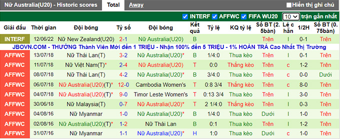 Nhận định, soi kèo U20 nữ Costa Rica vs U20 nữ Úc, 9h ngày 11/8 - Ảnh 2