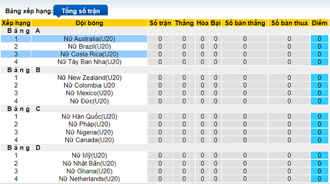 Nhận định, soi kèo U20 nữ Costa Rica vs U20 nữ Úc, 9h ngày 11/8 - Ảnh 3