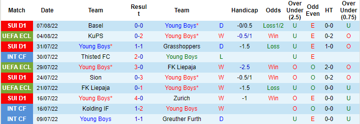 Nhận định, soi kèo Young Boys vs KuPS, 2h ngày 12/8 - Ảnh 1