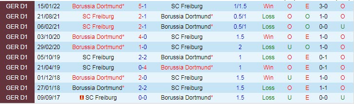 Soi bảng dự đoán tỷ số chính xác Freiburg vs Dortmund, 1h30 ngày 13/8 - Ảnh 4