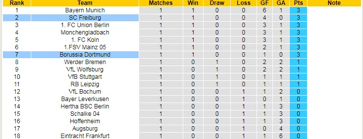 Soi bảng dự đoán tỷ số chính xác Freiburg vs Dortmund, 1h30 ngày 13/8 - Ảnh 5