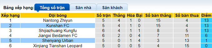 Soi kèo, dự đoán Macao Kunshan vs Liaoning Shenyang, 15h ngày 10/8 - Ảnh 4