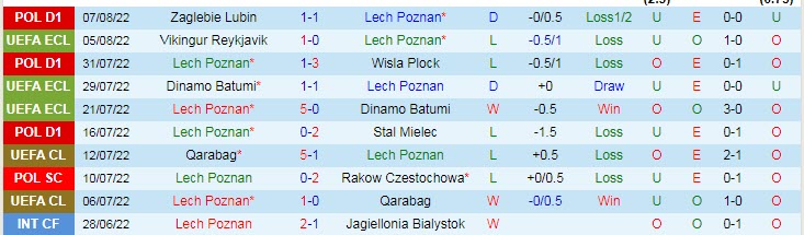 Soi kèo, dự đoán Macao Lech Poznan vs Vikingur Reykjavik, 1h30 ngày 12/8 - Ảnh 1