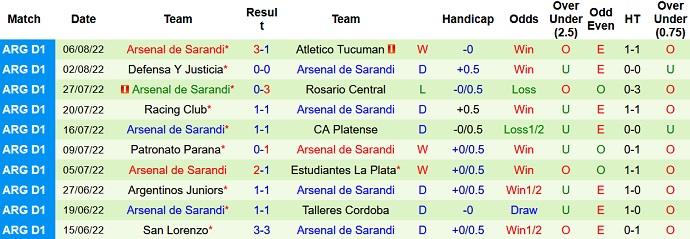 Soi kèo tài xỉu Colon Santa Fe vs Arsenal Sarandi hôm nay 7h30 ngày 12/8 - Ảnh 2