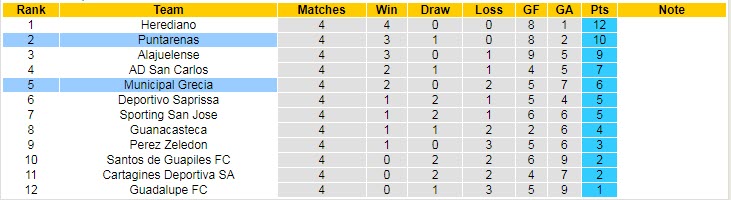 Soi kèo tài xỉu Puntarenas vs Municipal Grecia hôm nay, 8h ngày 12/8 - Ảnh 3