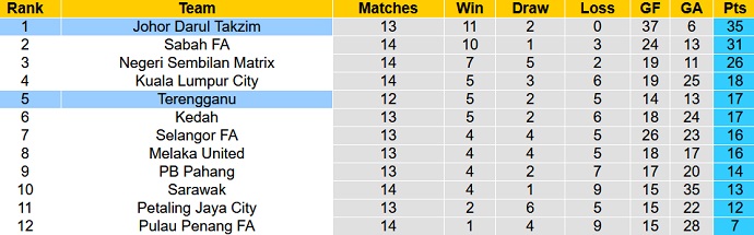 Soi kèo tài xỉu Terengganu vs Johor Darul Ta'zim hôm nay 20h00 ngày 10/8 - Ảnh 4