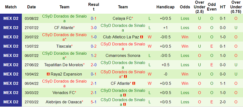 Soi kèo tài xỉu Yucatan vs Sinaloa hôm nay, 7h05 ngày 11/8 - Ảnh 2
