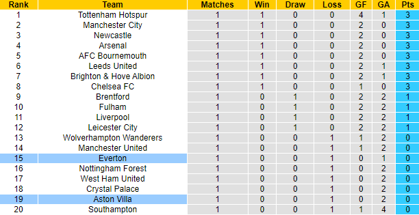 Lịch sử đối đầu Aston Villa vs Everton, 18h30 ngày 13/8 - Ảnh 5