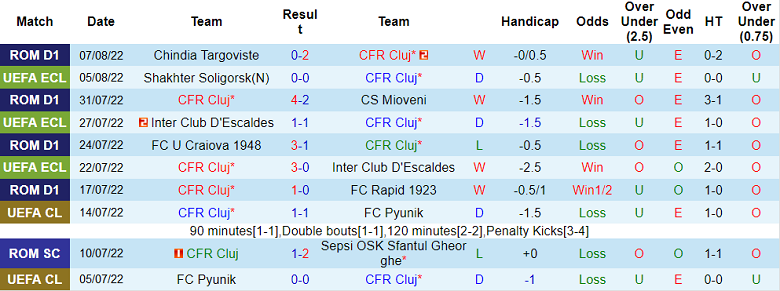 Nhận định, soi kèo Cluj vs Shakhtyor, 0h ngày 12/8 - Ảnh 1