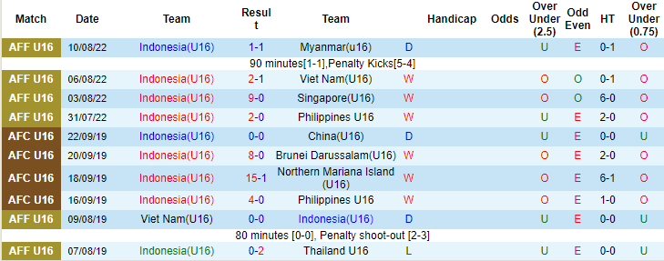 Nhận định, soi kèo U16 Việt Nam vs U16 Indonesia, 20h ngày 12/8 - Ảnh 1
