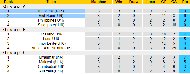 Nhận định, soi kèo U16 Việt Nam vs U16 Indonesia, 20h ngày 12/8 - Ảnh 4