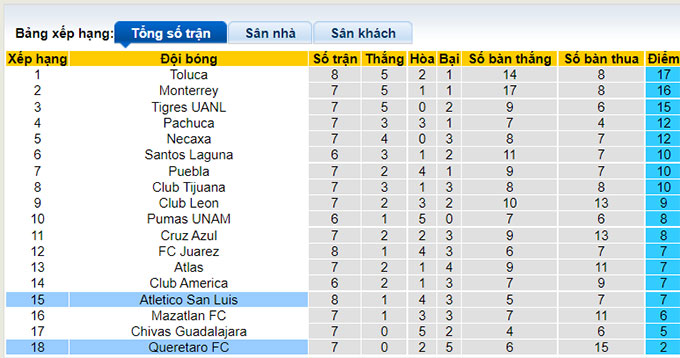 Phân tích kèo hiệp 1 Querétaro vs San Luis, 9h ngày 12/8 - Ảnh 4