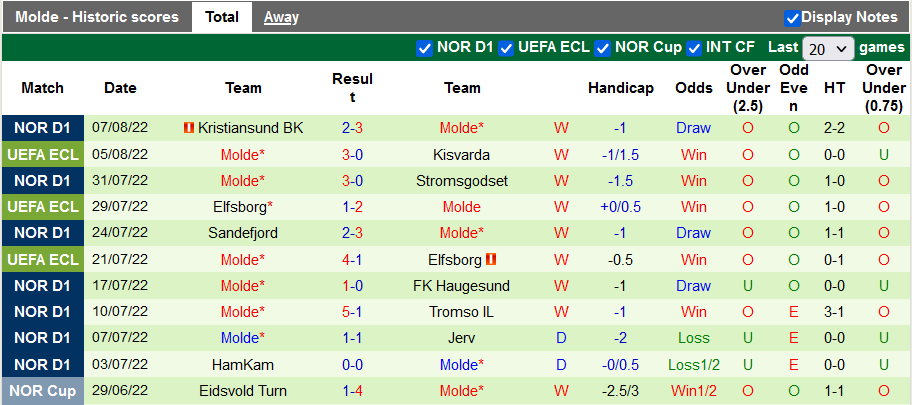 Soi kèo, dự đoán Macao Kisvarda vs Molde, 2h ngày 12/8 - Ảnh 2