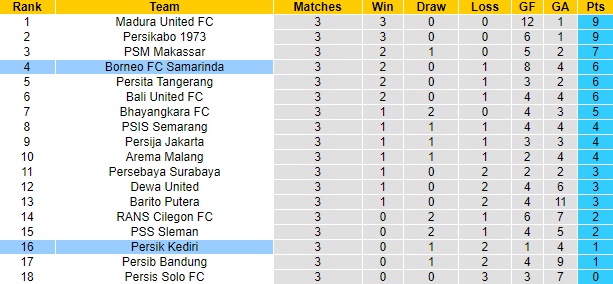 Soi kèo, dự đoán Macao Persik Kediri vs Borneo, 15h30 ngày 12/8 - Ảnh 4