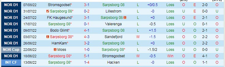 Soi kèo, dự đoán Macao Sarpsborg vs Bodo / Glimt, 0h ngày 13/8 - Ảnh 1