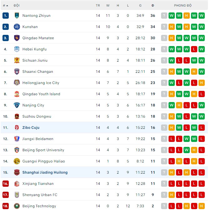 Soi kèo, dự đoán Macao Shanghai Jiading vs Zibo Cuju, 18h ngày 12/8 - Ảnh 2