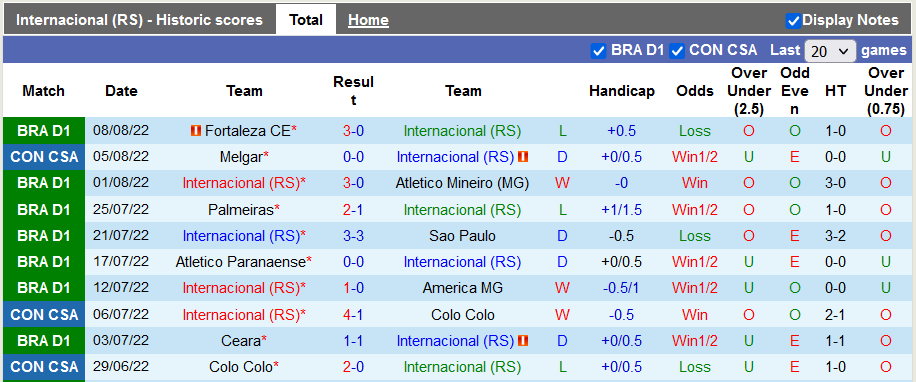 Soi kèo tài xỉu Internacional vs Melgar hôm nay, 5h15 ngày 12/8 - Ảnh 1