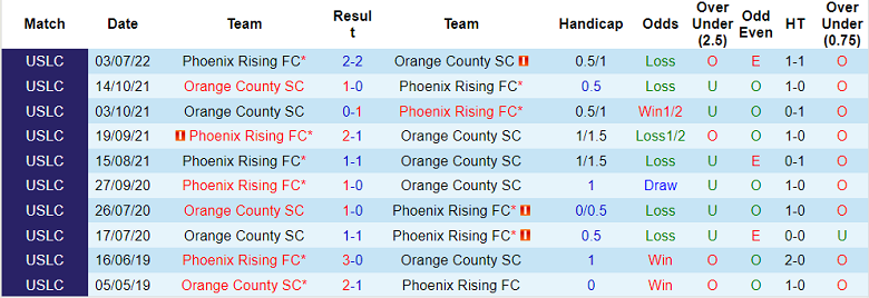 Soi kèo tài xỉu Orange County vs Phoenix Rising hôm nay, 9h05 ngày 13/8 - Ảnh 3