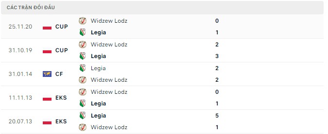Soi kèo tài xỉu Widzew vs Legia hôm nay, 1h30 ngày 13/08 - Ảnh 2
