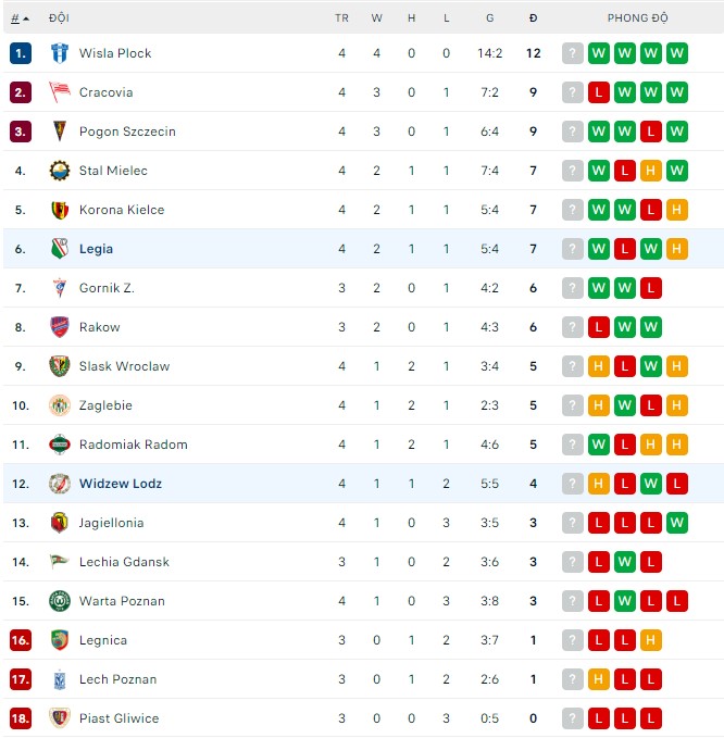 Soi kèo tài xỉu Widzew vs Legia hôm nay, 1h30 ngày 13/08 - Ảnh 3
