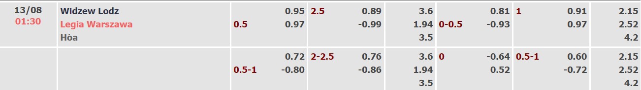 Soi kèo tài xỉu Widzew vs Legia hôm nay, 1h30 ngày 13/08 - Ảnh 4