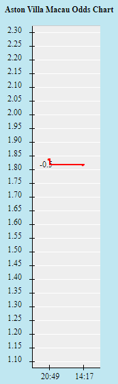 Tỷ lệ kèo nhà cái Aston Villa vs Everton mới nhất, 18h30 ngày 13/8 - Ảnh 1