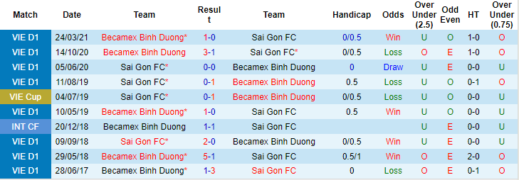 Nhận định, soi kèo B.Bình Dương vs Sài Gòn, 17h ngày 13/8 - Ảnh 3