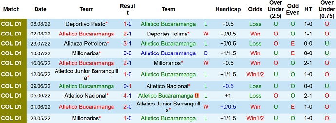 Nhận định, soi kèo Bucaramanga vs Unión Magdalena, 7h40 ngày 13/8 - Ảnh 1