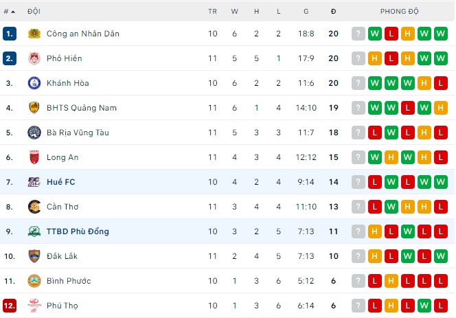 Nhận định, soi kèo Huế vs Phù Đổng, 16h ngày 13/8 - Ảnh 3