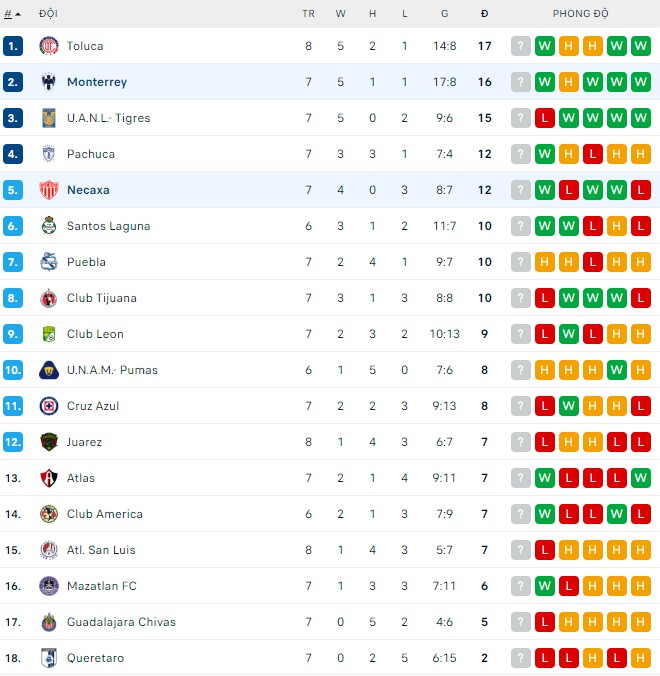 Nhận định, soi kèo Necaxa vs Monterrey, 9h ngày 13/8 - Ảnh 3