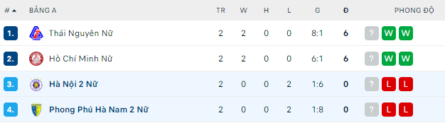 Nhận định, soi kèo Nữ Hà Nội II vs nữ PP Hà Nam II, 16h ngày 13/8 - Ảnh 2