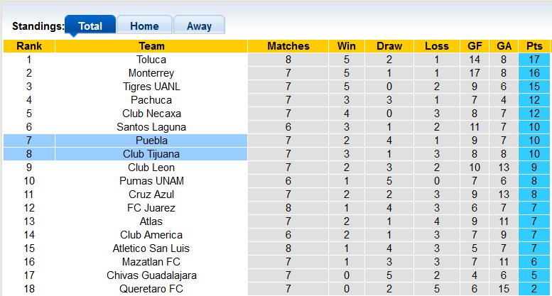 Nhận định, soi kèo Tijuana vs Puebla, 9h05 ngày 13/8 - Ảnh 4